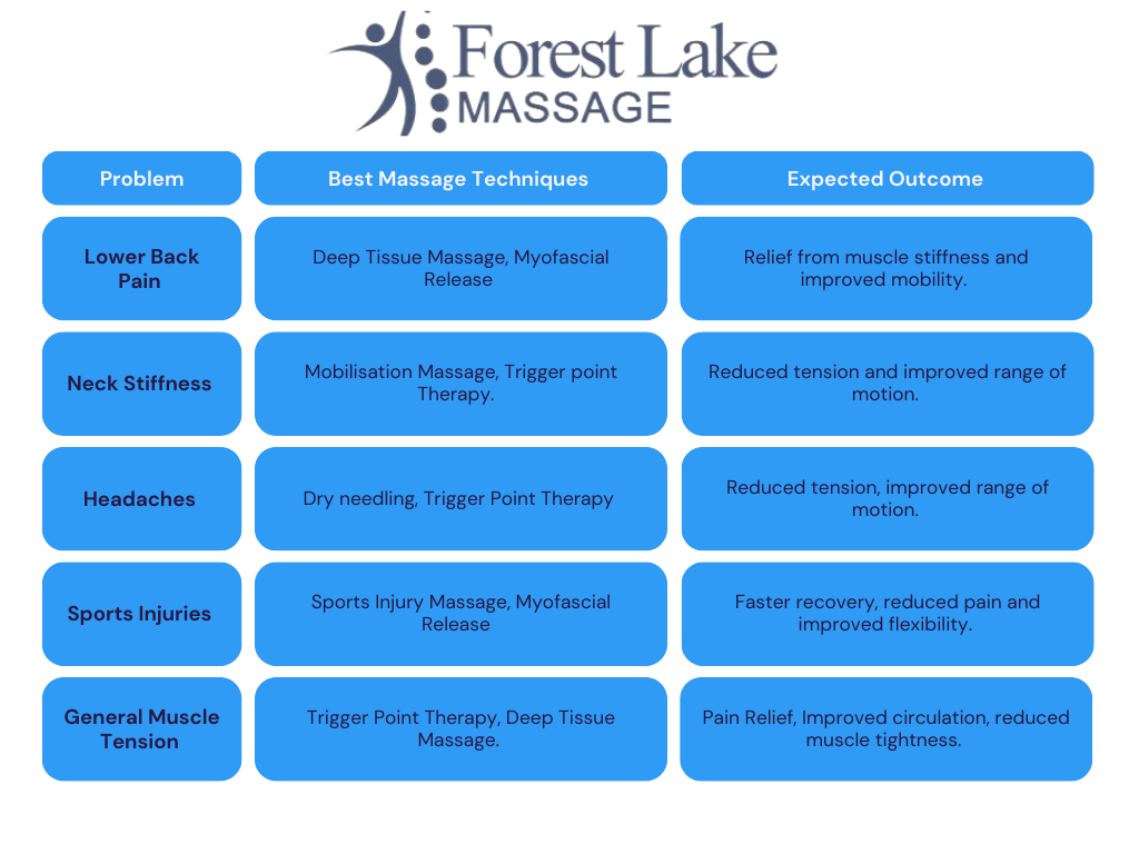 Table showing the best massage techniques for different issues. 